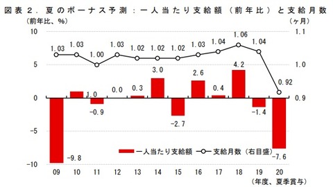 三菱UFJ リサーチ&コンサルティング資料(ボーナス)