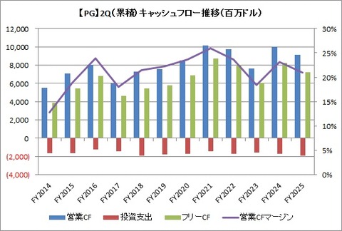2Q(6カ月)CF推移