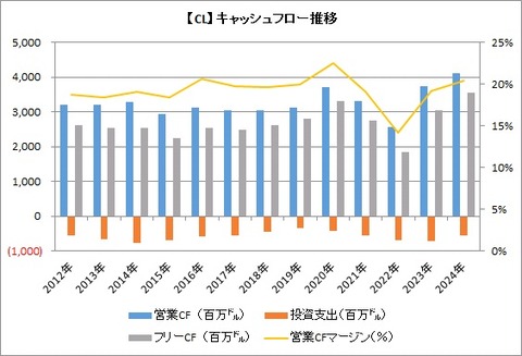 【CL】CFの推移