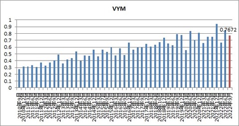 VYM
