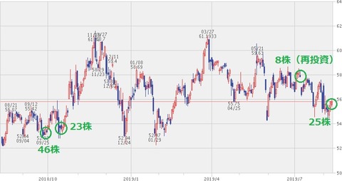 【VZ】株価チャート(2019年8月9日)