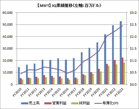 【MSFT】3Q業績推移