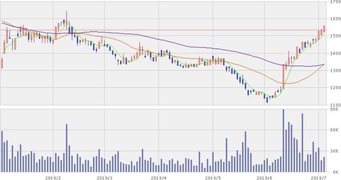 エフティ株価チャート（2019年7月3日）