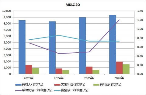 MDLZ 2Q