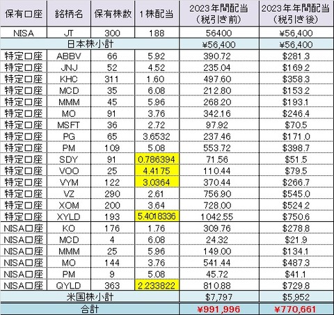 2023年受取配当金（22年10月末時点予想）