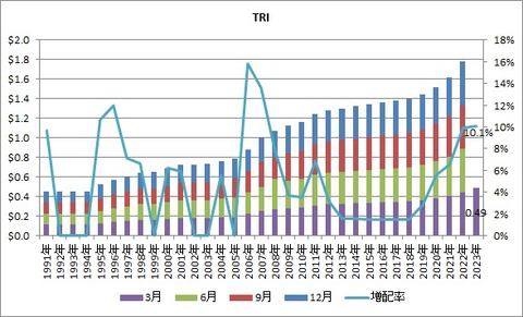 TRI配当推移