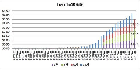 【MCD】配当推移