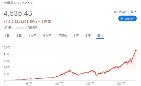SP500