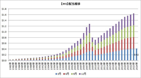 【PFE】配当推移