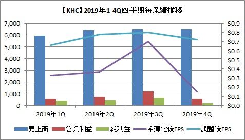 【KHC】2019年四半期毎業績推移