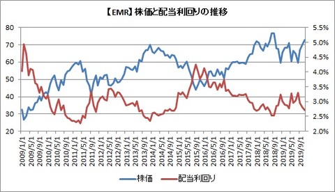【EMR】株価と配当利回りの推移