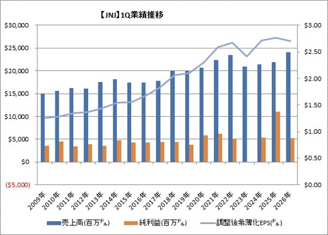 【JNJ】1Q業績推移