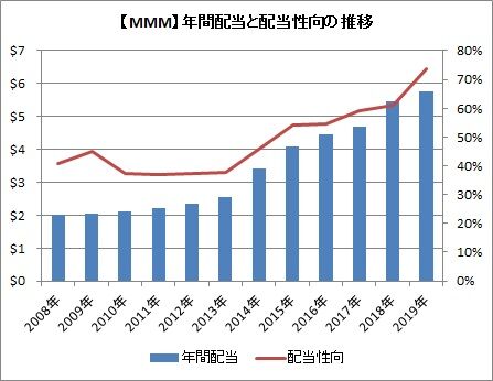 【MMM】年間配当と配当性向