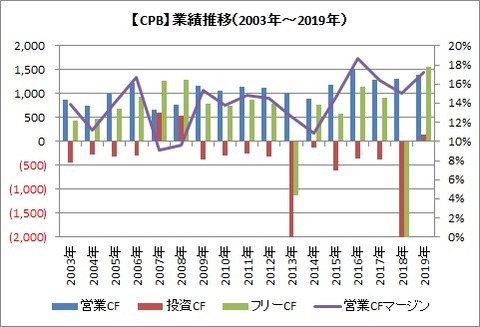 CF 2003~2019