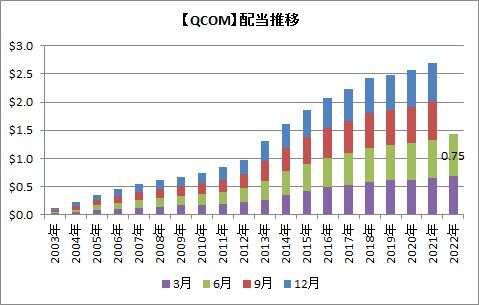 【QCOM】配当推移