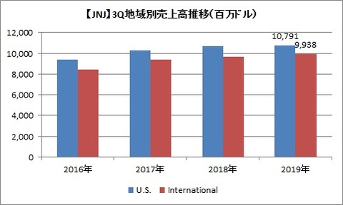 【JNJ】3Q地域別売上高推移