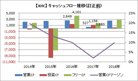 CF推移（訂正前）