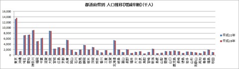 都道府県別　人口推移