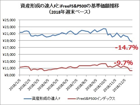 資産形成の達人FとiFreeS&P500基準価額の推移