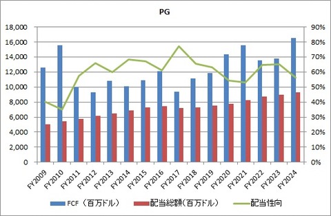 PG FCF　配当性向