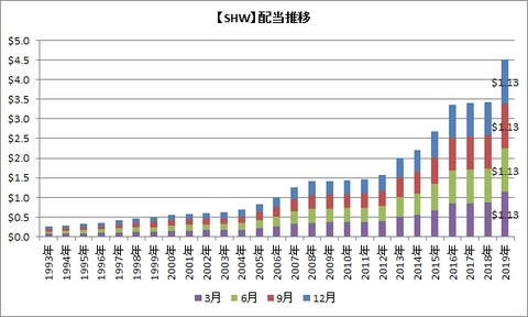 【SHW】配当推移