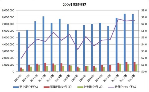 【DOV】業績推移