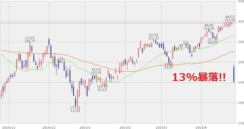 株価チャート　2019年4月25日