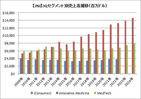 【JNJ】3Qセグメント別売上高推移