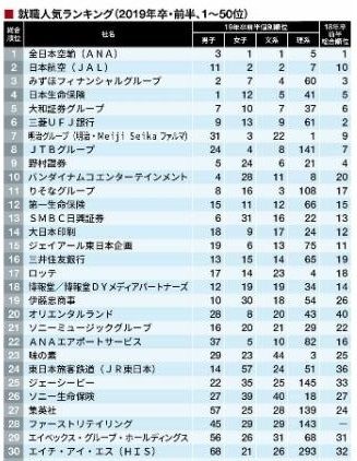 就職人気ランキング(1~30位)