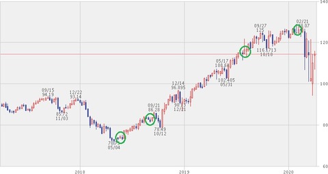 3年株価チャート