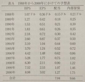 1988-2000年の予想表