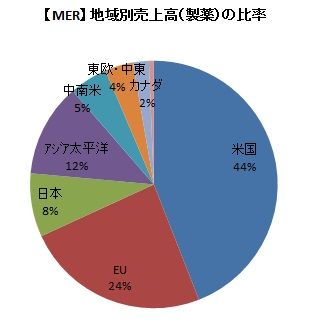 地域別売上高比率
