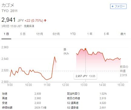 カゴメ株価　2019年3月5日