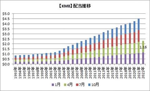 【KMB】配当推移