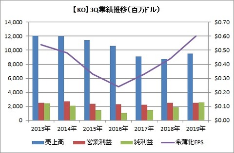 【KO】3Q業績推移