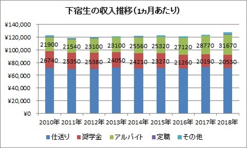 下宿生の収入推移
