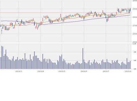 9437 NTTdocomoチャート