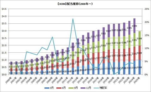 【XOM】配当推移