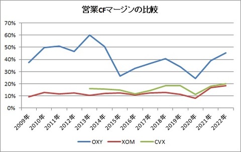 営業CFマージン