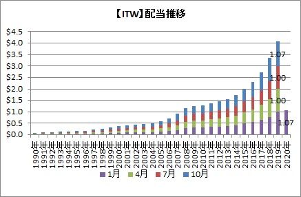 【ITW】配当推移
