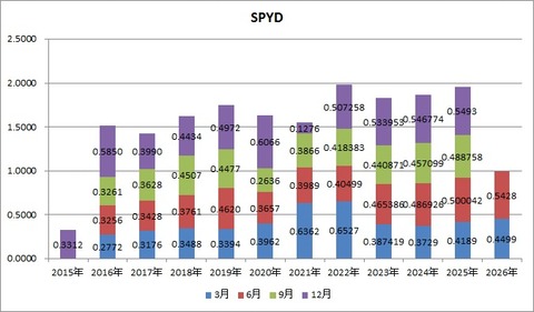 【SPYD】配当推移