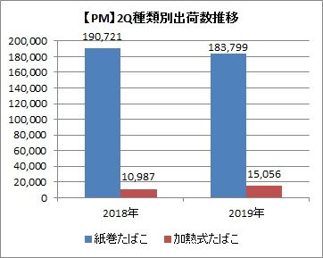 【PM】2Q種類別出荷数の推移