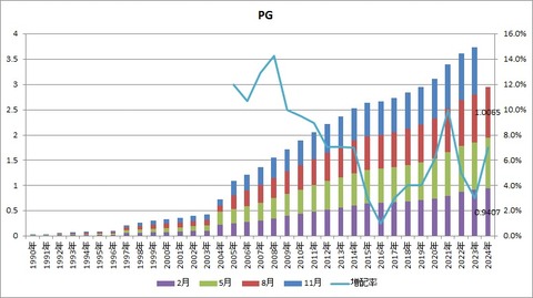 【PG】配当推移