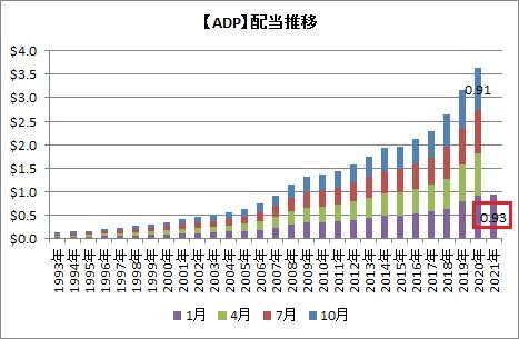 【ADP】配当推移