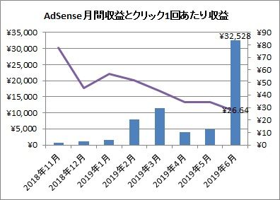アドセンス収益推移(2019年6月)