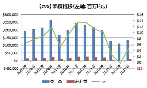 【CVX】業績推移