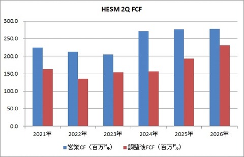 HESM 2Q FCF