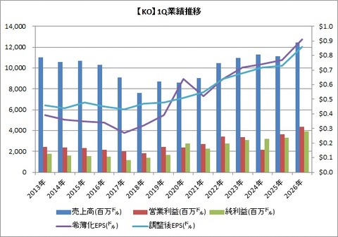 【KO】1Q業績推移