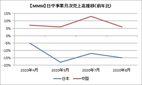 【月次】日中売上高推移