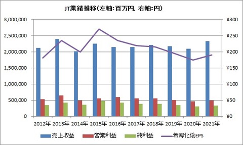 JT 業績推移